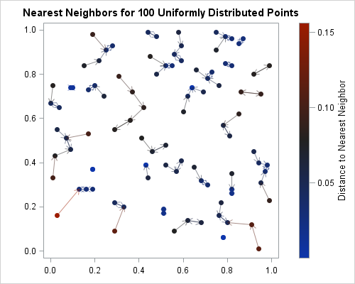 Nearest neighbors each of 100 observations