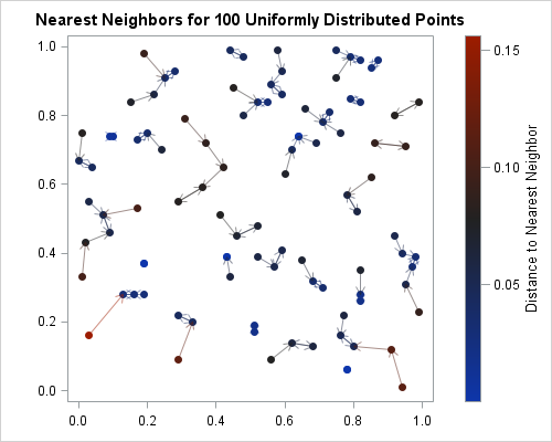 Compute nearest neighbors in SAS - The DO Loop