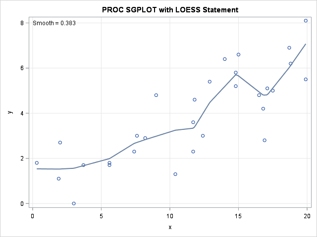 How to: make a scatterplot with a smooth fitted line