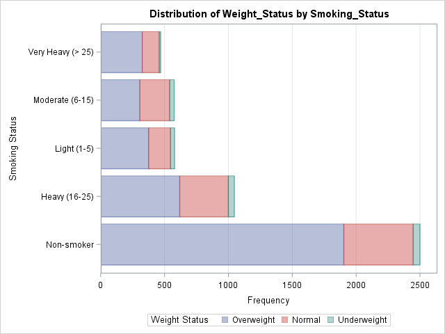 How To Create A Frequency Chart