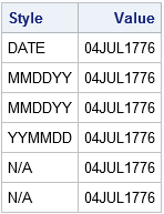 Result of using the ANYDTDTE informat to read strings that represent dates