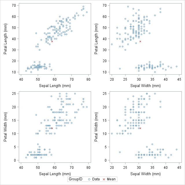 sas multi scatter plot