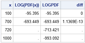 Density of the log-gamma(2) distribution for large x