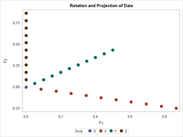 Scatter plot of rotated and projected 3-D data