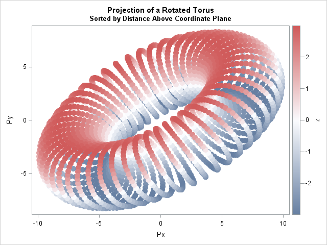 Interval Torus Visualization 3