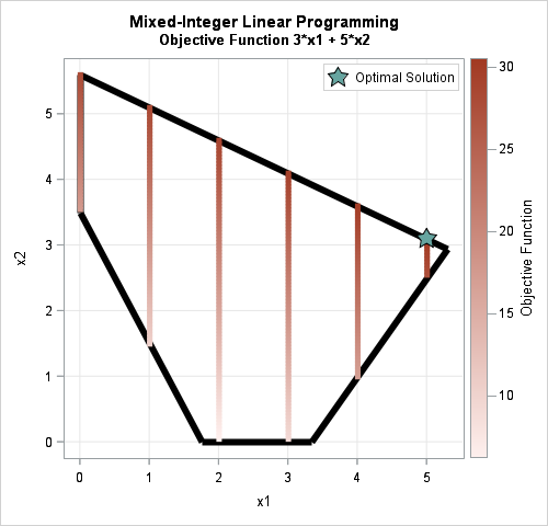 Feasible region for mixed integer linear program problem  in SAS. The optimal solution is marked.