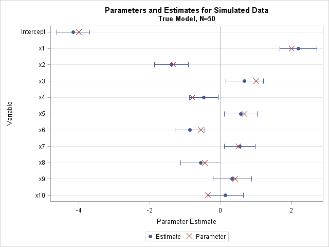 Simulate data. Compare parameters, estimates, and 95% confidence limits for a 10-variable linear regression of simulated data
