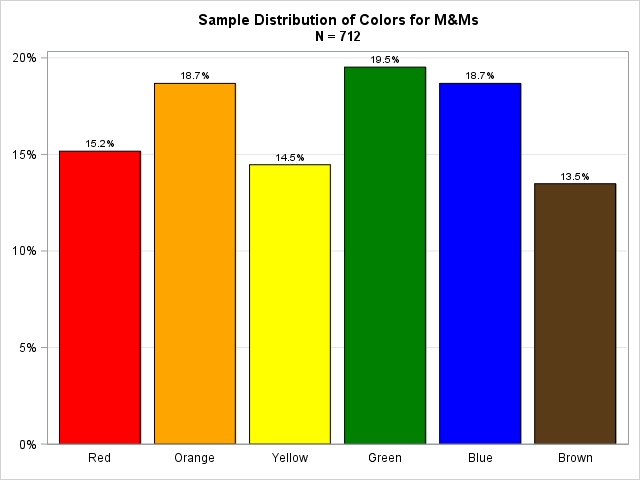 The distribution of colors for plain M&M candies - The DO Loop