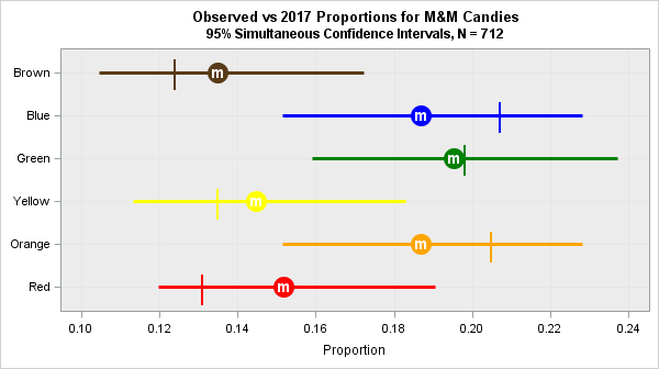 The distribution of colors for plain M&M candies - The DO Loop