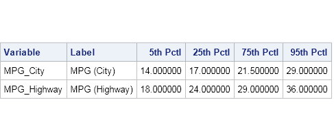 Output percentiles in a tabular format in SAS