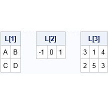 SAS/IML lists can store objects of different shapes and sizes