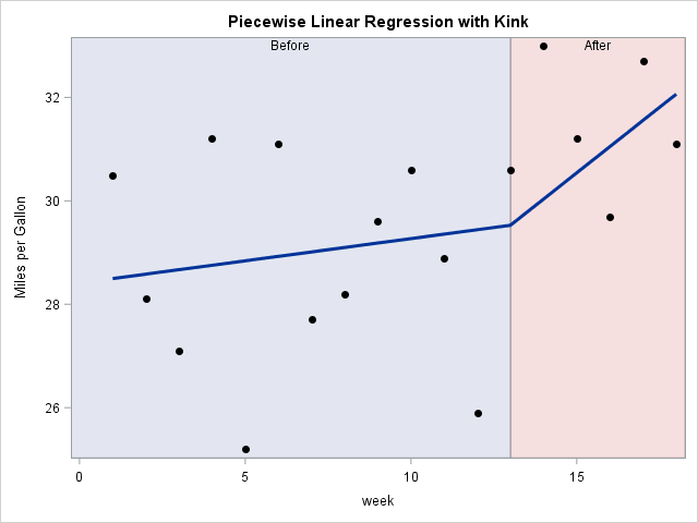Piecewise Linear Regression with Kink