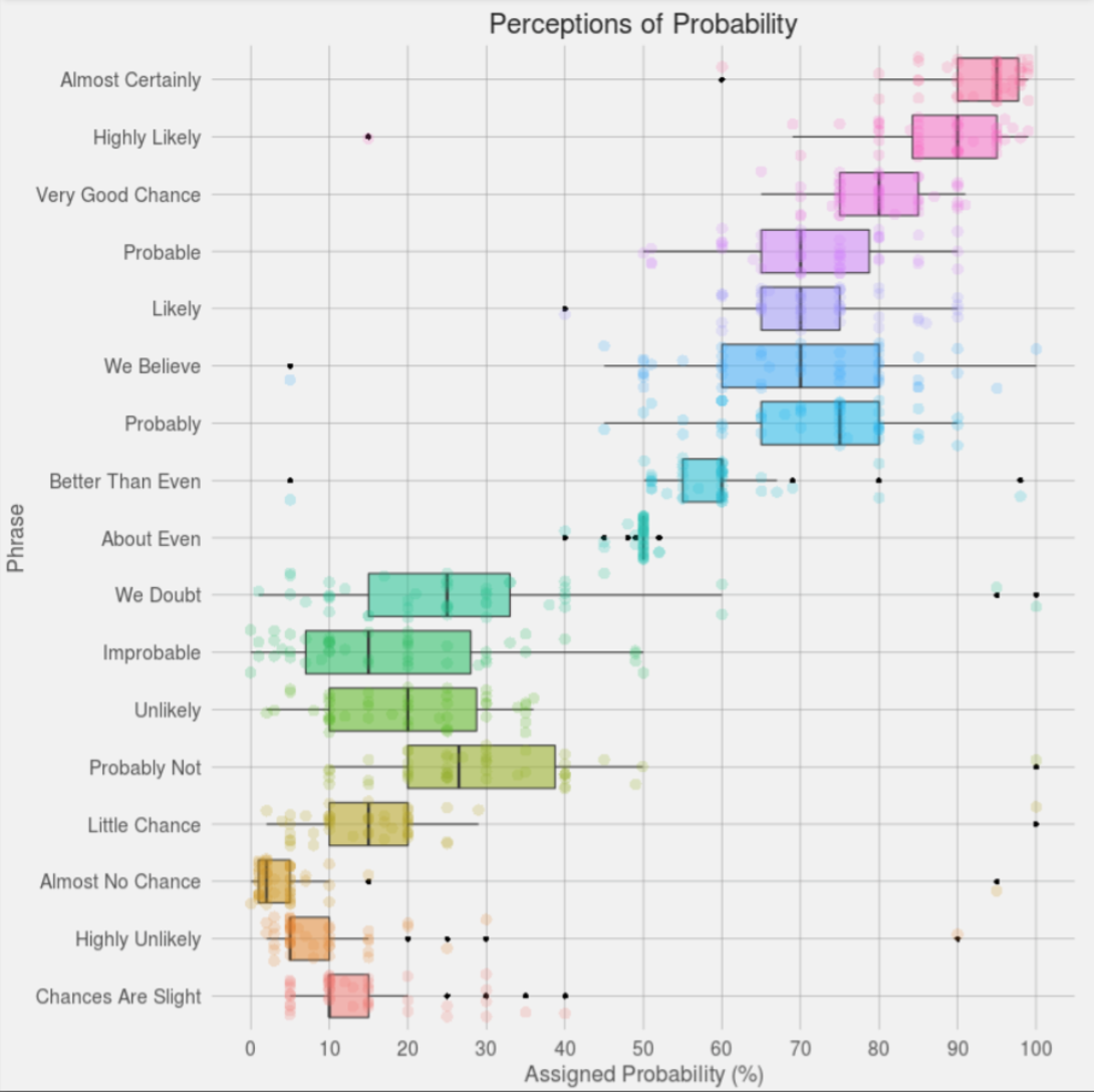 Zonination's box plot: Distribution of probabilities for word phrases