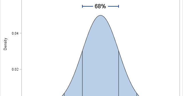 Illustration of the 68-95-99.7 rule