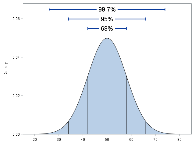 Visualize the 68-95-99.7 rule in SAS - The DO Loop