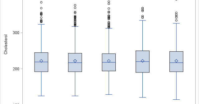 Split data into groups that have the same mean and variance