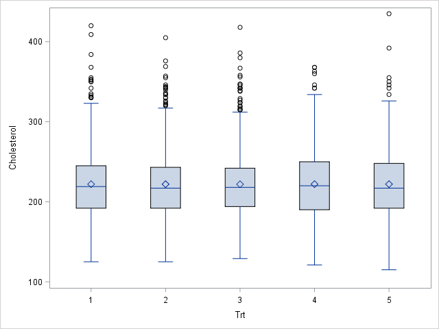 Split data into groups that have the same mean and variance