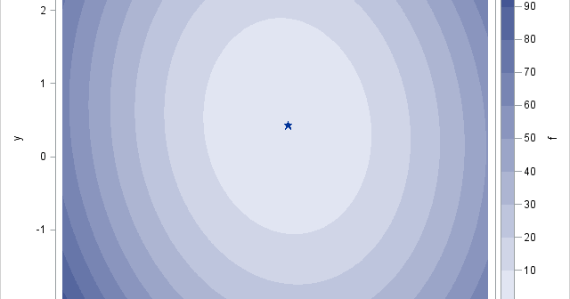 Optimal value of quadratic function of two variables