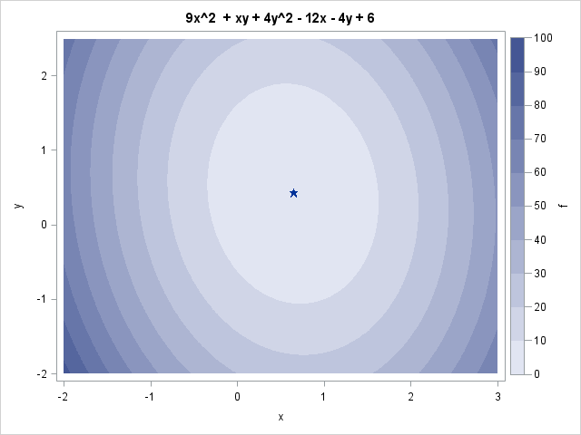 Optimal value of quadratic function of two variables