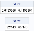 Optimal values of a quadratic function