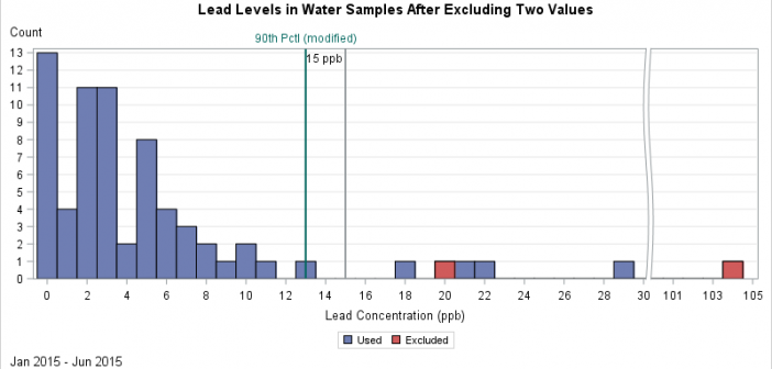 Distribution of Lead Levels in Flint, Michigan, in 71 Water Samples