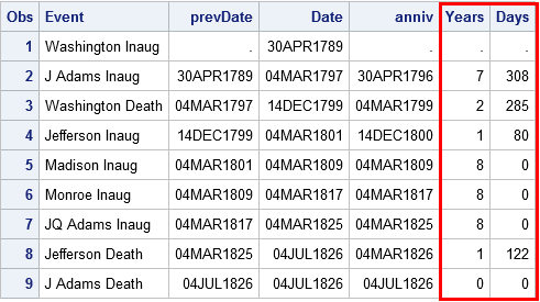 Intck And Intnx Two Essential Functions For Computing Intervals Between Dates In Sas The Do Loop