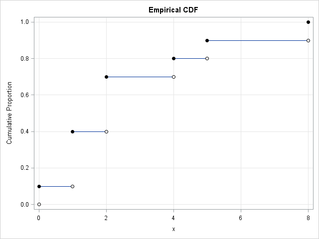 ECDF of a small data set