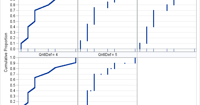 Visualization of percentile definitions in SAS