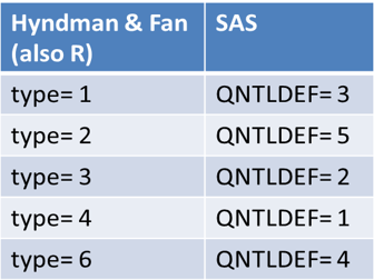 SAS definitions of sample quantiles