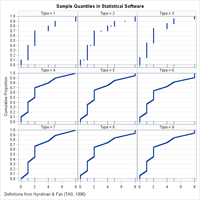 Visualization of nine defniitions of sample quantiles, from Hyndman and Fan (1996)