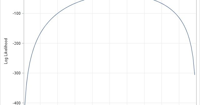 Log-likelihood function for the binomial distribution