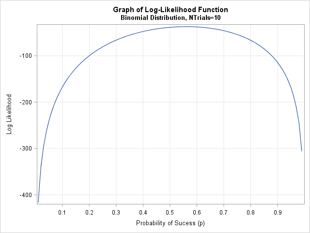 Log-likelihood function for the binomial distribution