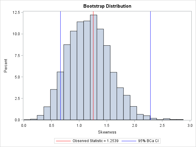 Bootstrap distribution and bias-corrected and accelerated BCa confidence interval