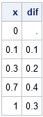 First-order difference of time series