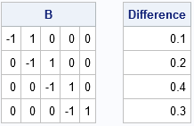 Difference operator and first-order difference of a time series