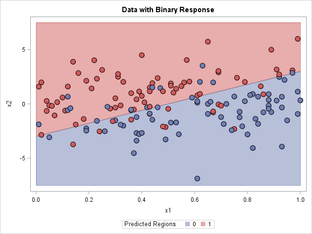 Prediction regions for a classification problem with two outcomes. Graph created in SAS.