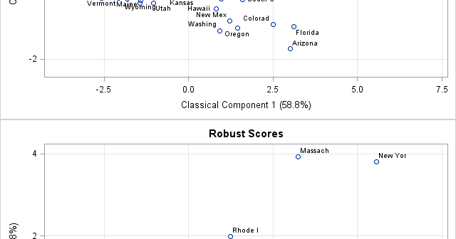 Classical and robust principal component scores for crime data, computed in SAS