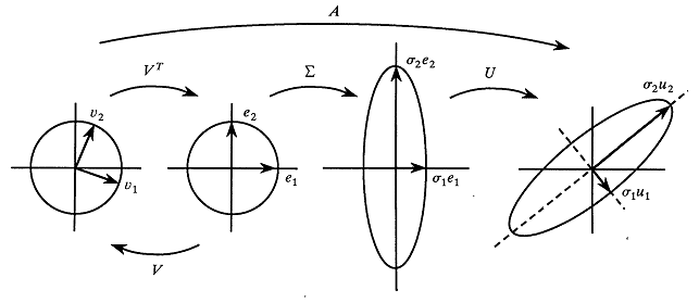 Geometric interpretation of the singular value decomposition (SVD) as the product of a rotation/reflection, followed by a scaling, followed by another rotation/reflection.