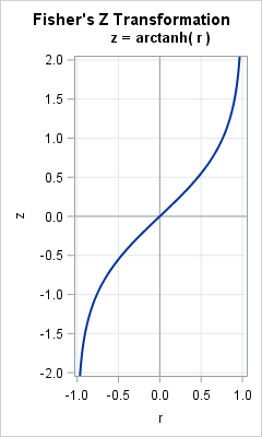 Fisher S Transformation Of The Correlation Coefficient The Do Loop