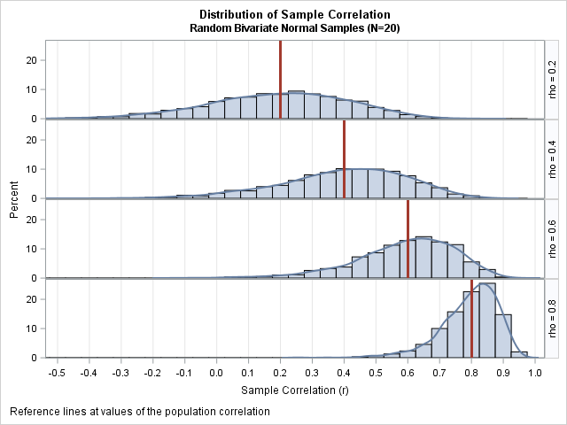 Sampling distributions of correlation for bivariate normal data of size N=20
