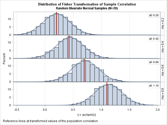 Transformed sampling distributions of correlation for bivariate normal data of size N=20