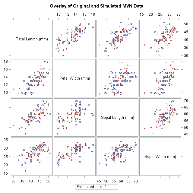 A-F, Scatter plots with data sampled from simulated bivariate