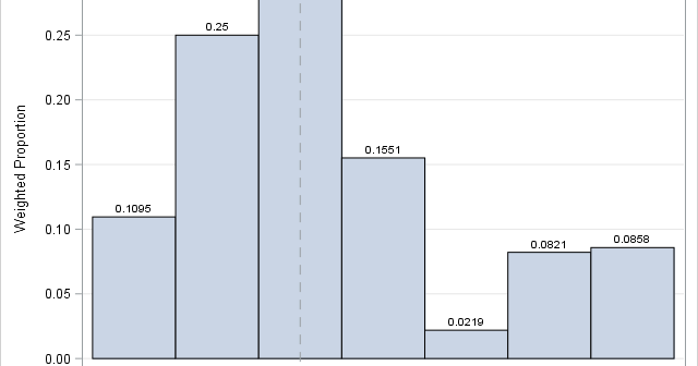 Weighted histogram in SAS