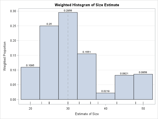 Weighted histogram in SAS; weights proportional to inverse variance