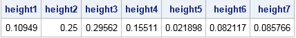 Heights of bars in weighted histogram