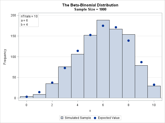 Beta-binomial distribution and expected values in SAS