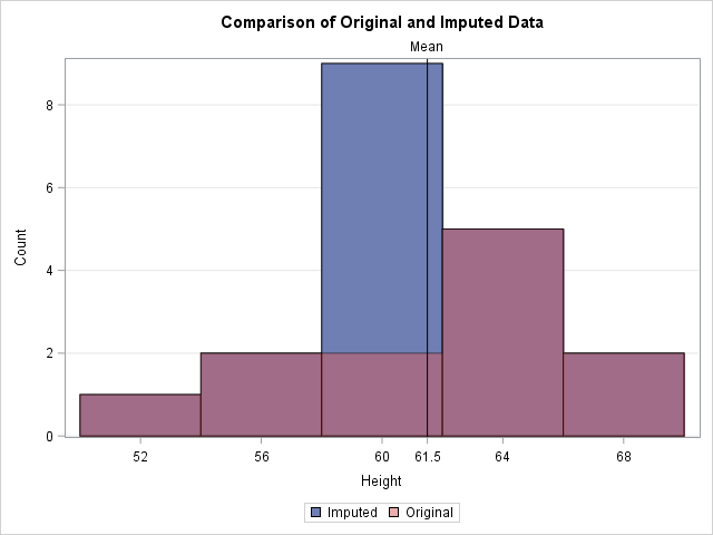 Problems with mean imputation: Distributions of original and imputed variable showing reduced variance