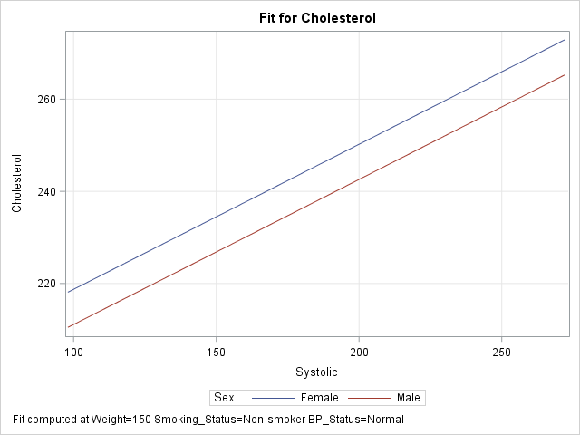 Visualize multivariate regression models: Sliced fit plot by using PROC PLM in SAS