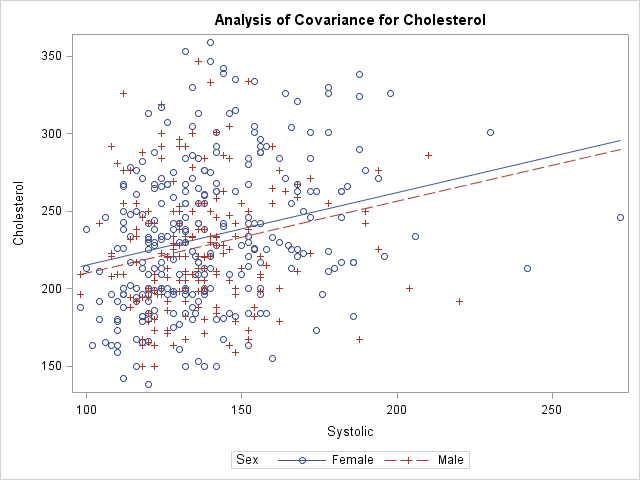 Visualize Multivariate Regression Models By Slicing Continuous Variables The Do Loop