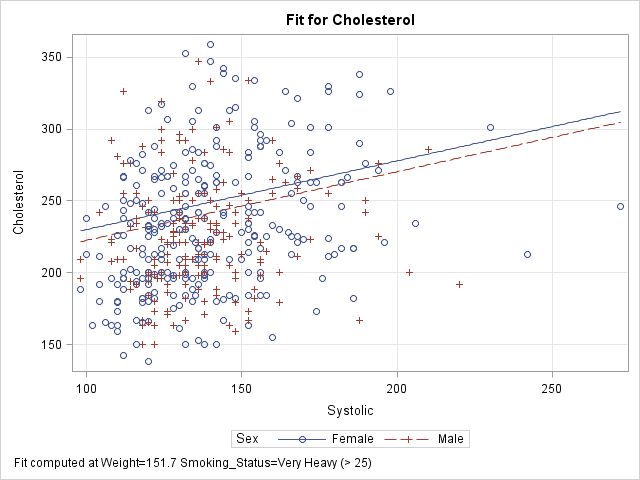 Visualize multivariate regression model by slicing the continuous variables. Graph created by using the EFFECTPLOT SLICEFIT statement in SAS.